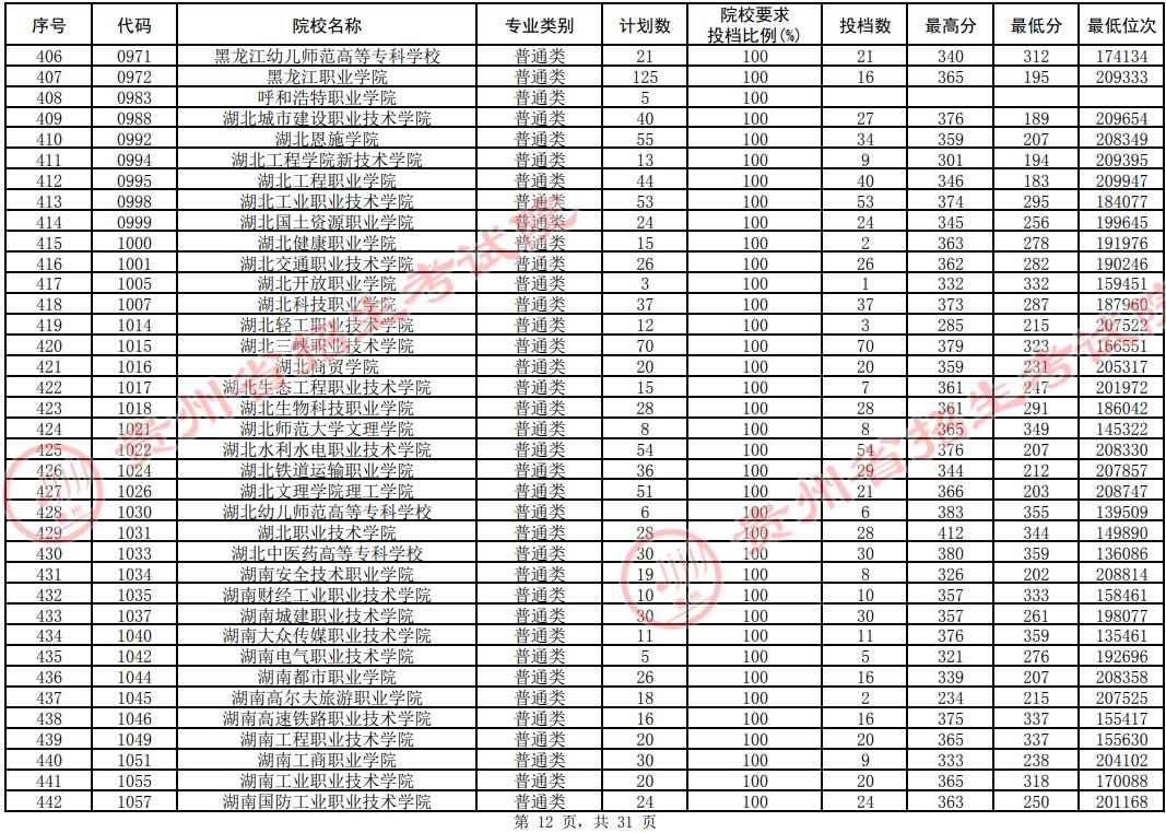 2021貴州高考專科院校平行志愿投檔分?jǐn)?shù)線（理工）12.jpg