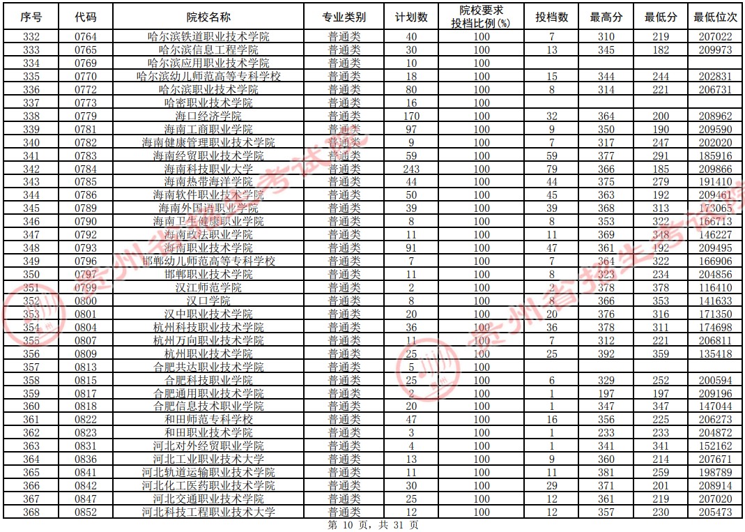 2021貴州高考專科院校平行志愿投檔分?jǐn)?shù)線（理工）10.jpg