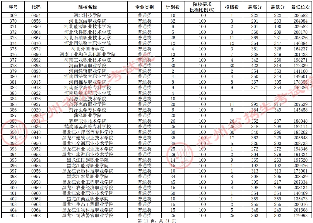 2021貴州高考?？圃盒Ｆ叫兄驹竿稒n分?jǐn)?shù)線（理工）11.jpg