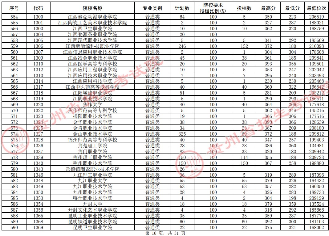 2021貴州高考?？圃盒Ｆ叫兄驹竿稒n分?jǐn)?shù)線（理工）16.jpg