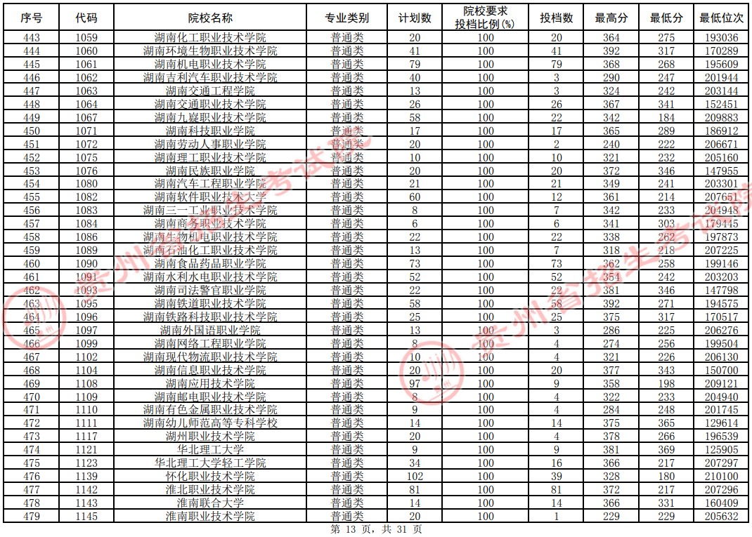 2021貴州高考專科院校平行志愿投檔分?jǐn)?shù)線（理工）13.jpg