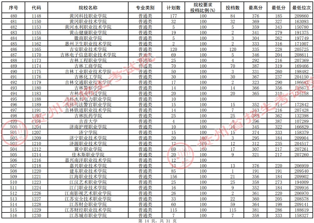 2021貴州高考?？圃盒Ｆ叫兄驹竿稒n分?jǐn)?shù)線（理工）14.jpg