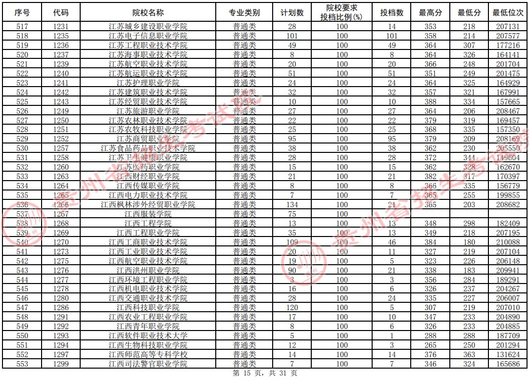 2021貴州高考?？圃盒Ｆ叫兄驹竿稒n分?jǐn)?shù)線（理工）15.jpg