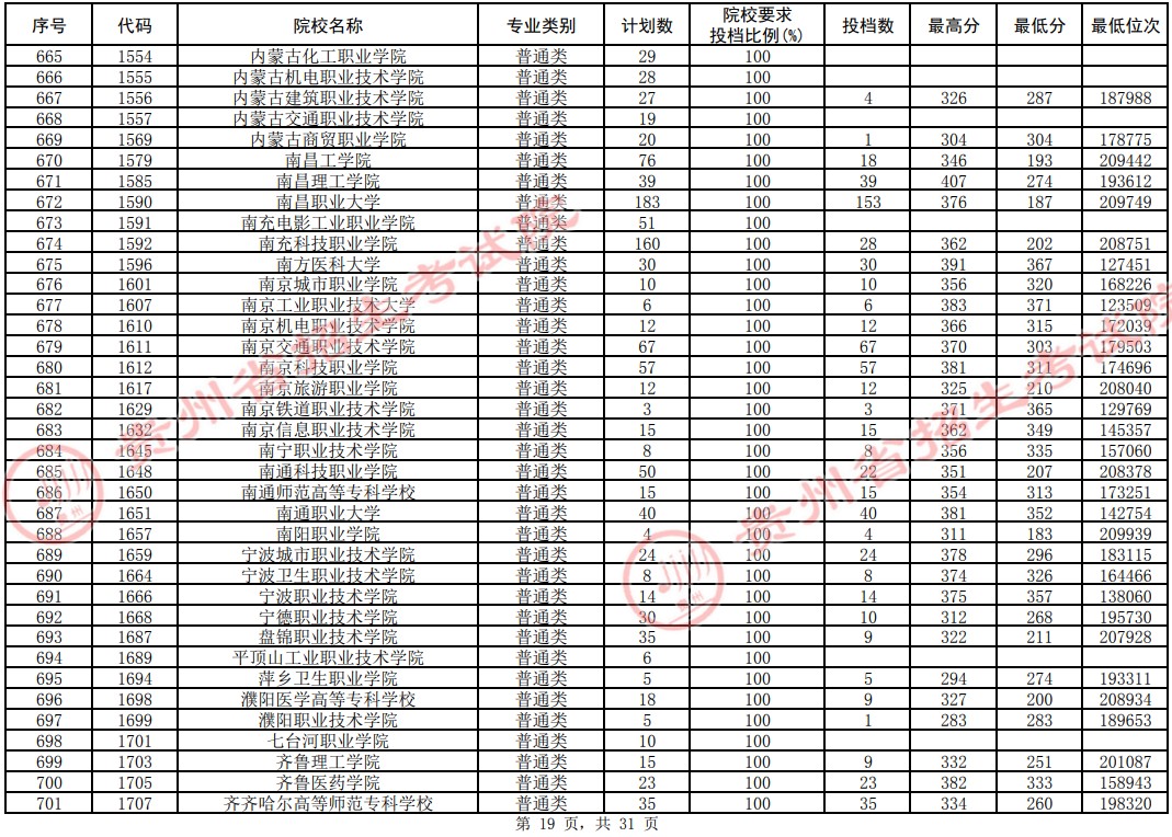 2021貴州高考?？圃盒Ｆ叫兄驹竿稒n分?jǐn)?shù)線（理工）19.jpg