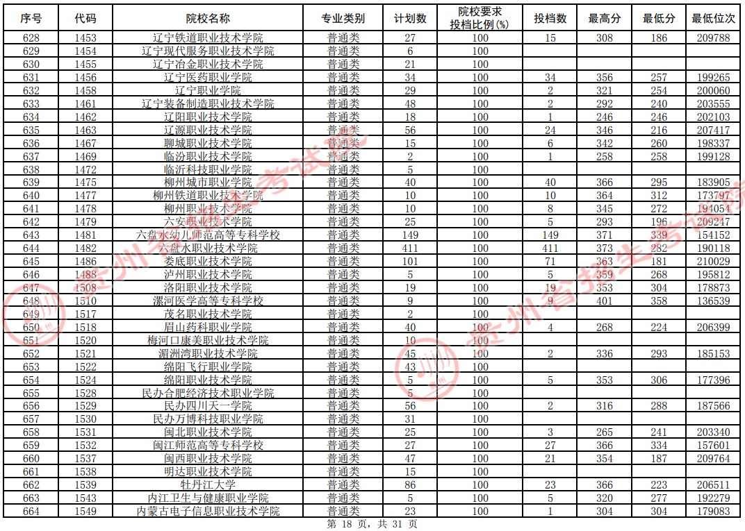 2021貴州高考專科院校平行志愿投檔分?jǐn)?shù)線（理工）18.jpg