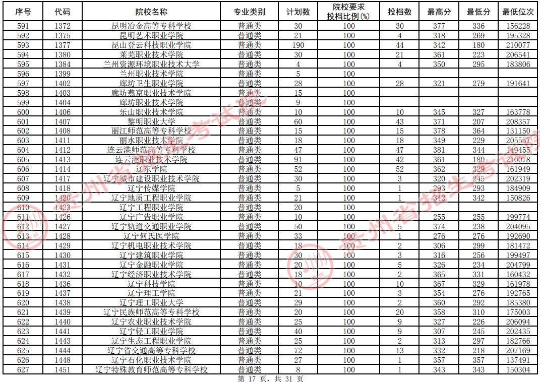 2021貴州高考?？圃盒Ｆ叫兄驹竿稒n分?jǐn)?shù)線（理工）17.jpg