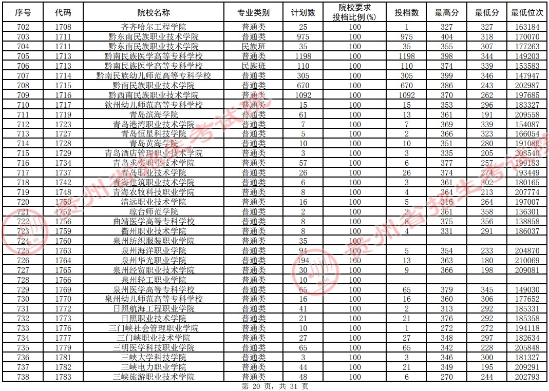 2021貴州高考?？圃盒Ｆ叫兄驹竿稒n分?jǐn)?shù)線（理工）20.jpg