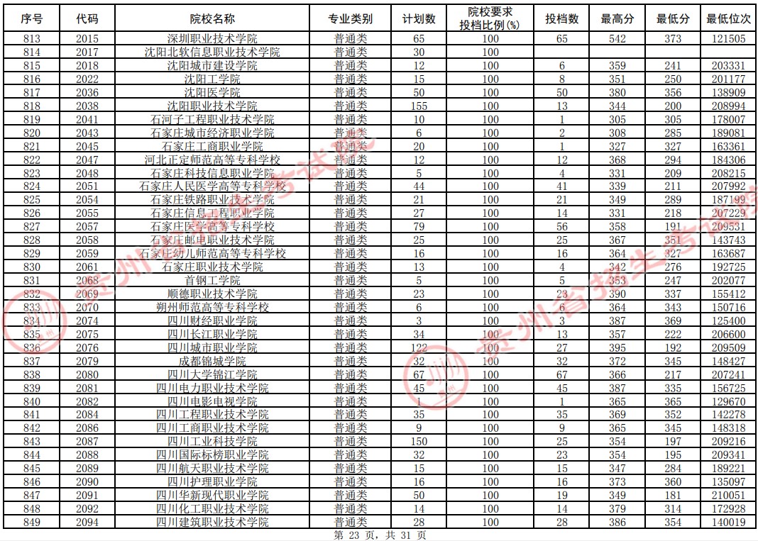 2021貴州高考?？圃盒Ｆ叫兄驹竿稒n分?jǐn)?shù)線（理工）23.jpg