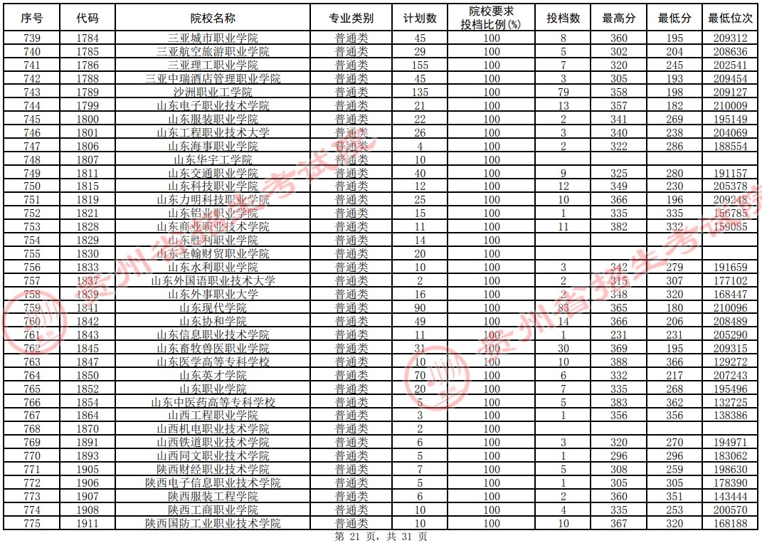 2021貴州高考專科院校平行志愿投檔分?jǐn)?shù)線（理工）21.jpg