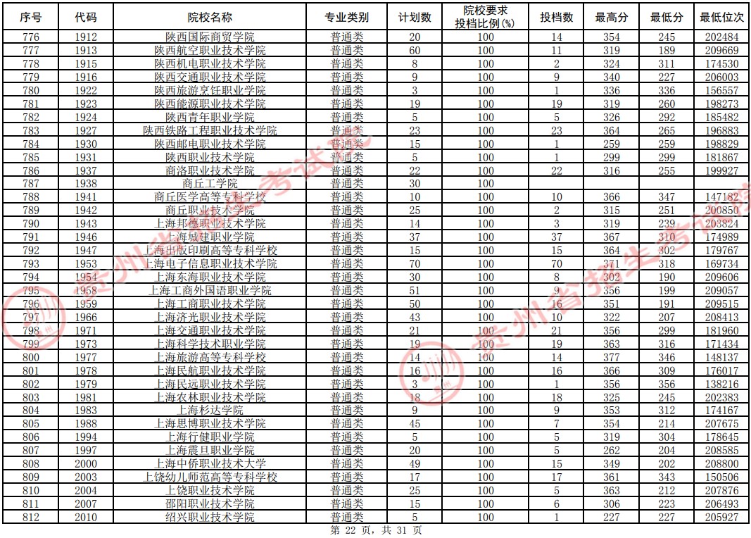 2021貴州高考?？圃盒Ｆ叫兄驹竿稒n分?jǐn)?shù)線（理工）22.jpg