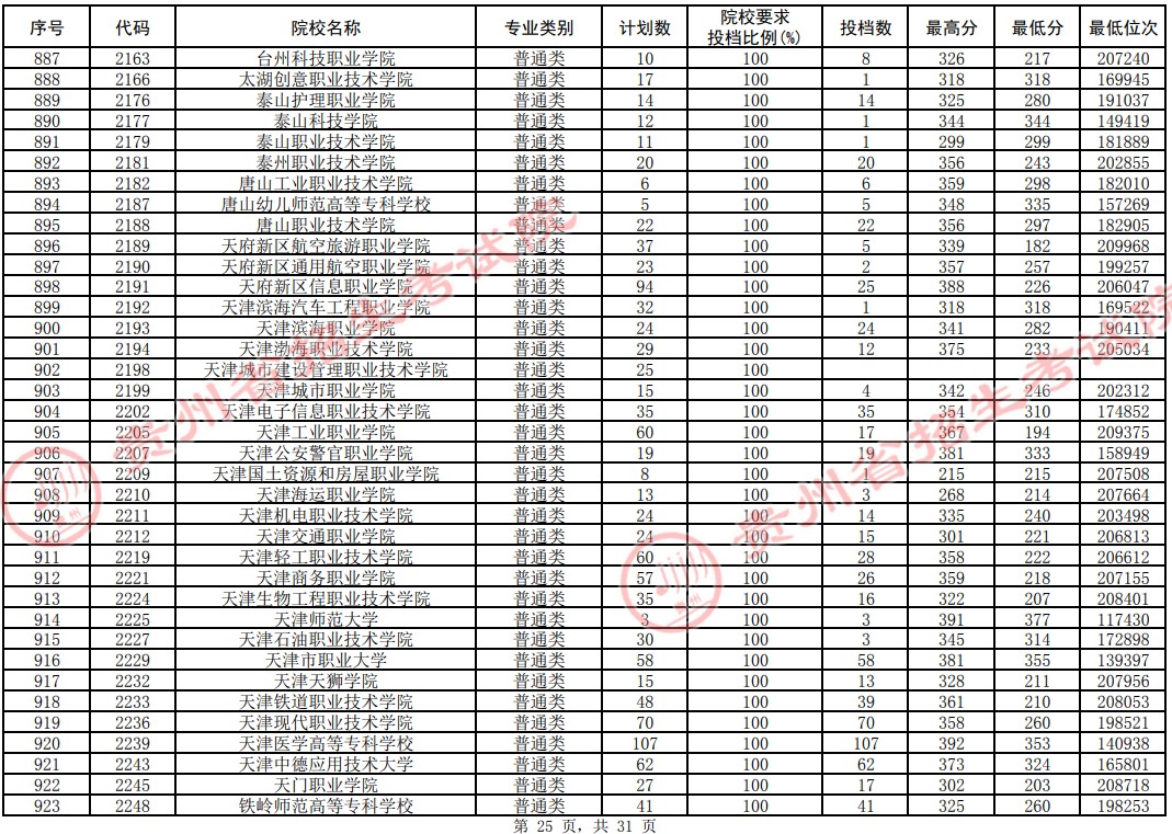 2021貴州高考專科院校平行志愿投檔分?jǐn)?shù)線（理工）25.jpg