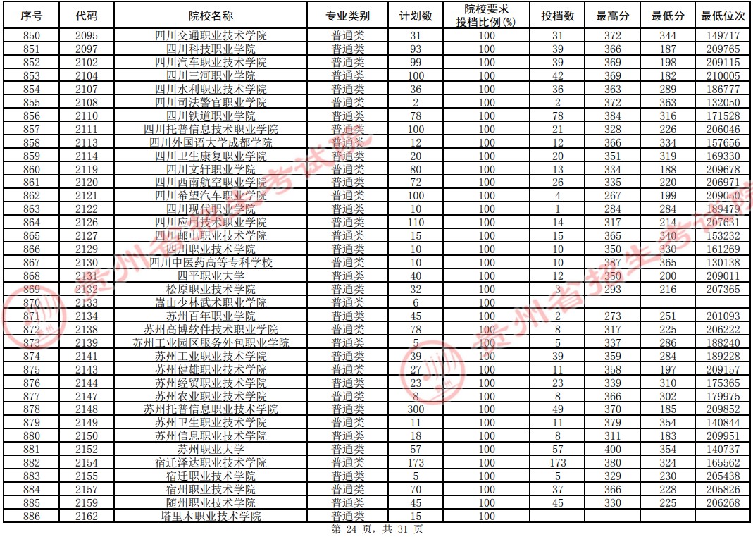 2021貴州高考專科院校平行志愿投檔分?jǐn)?shù)線（理工）24.jpg