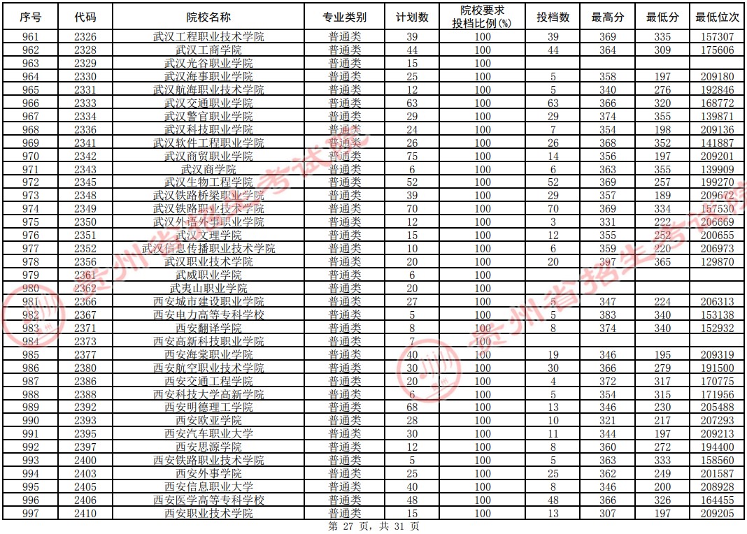 2021貴州高考?？圃盒Ｆ叫兄驹竿稒n分?jǐn)?shù)線（理工）27.jpg