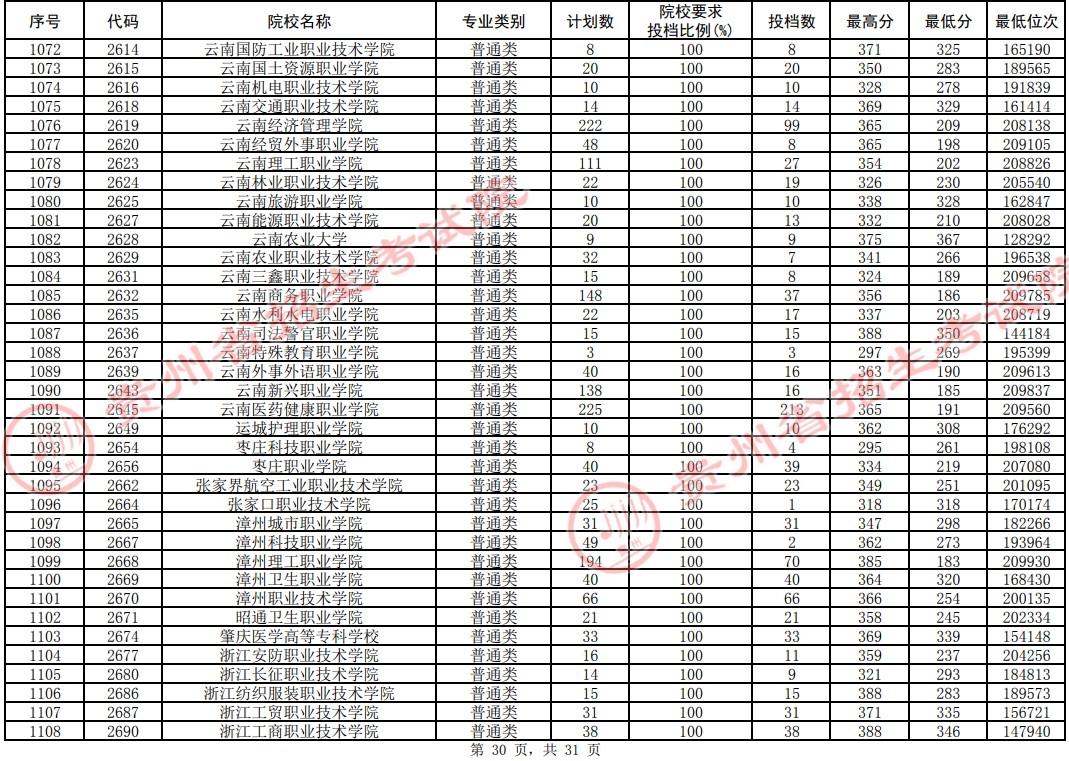 2021貴州高考?？圃盒Ｆ叫兄驹竿稒n分?jǐn)?shù)線（理工）30.jpg