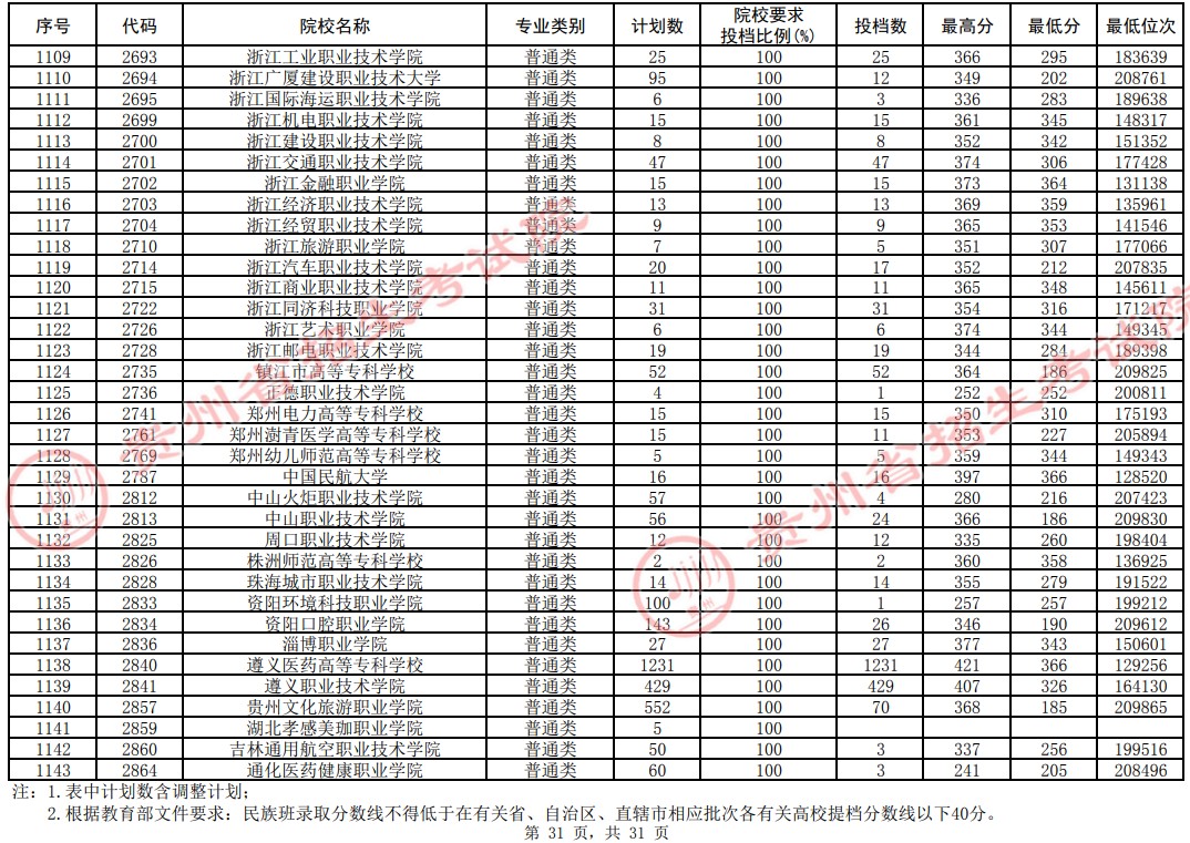 2021貴州高考?？圃盒Ｆ叫兄驹竿稒n分?jǐn)?shù)線（理工）31.jpg