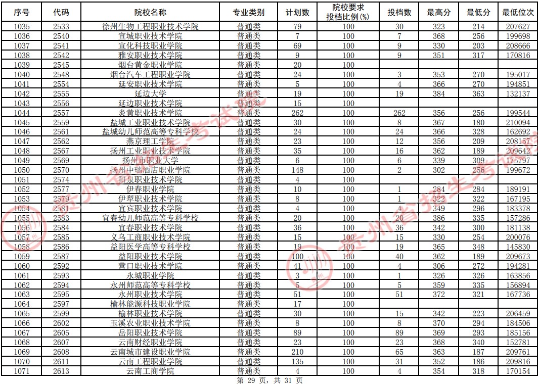 2021貴州高考?？圃盒Ｆ叫兄驹竿稒n分?jǐn)?shù)線（理工）29.jpg