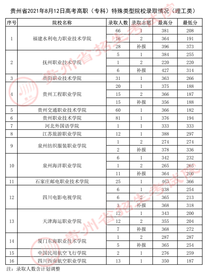 2021貴州高考?？铺厥忸愋驮盒ｄ浫∽畹头?jpg