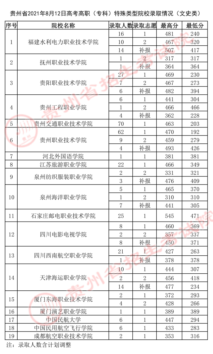 2021貴州高考專科特殊類型院校錄取最低分2.jpg