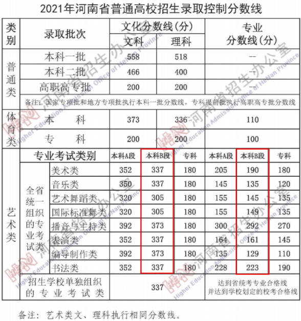 2021河南藝術(shù)類錄取分?jǐn)?shù)線