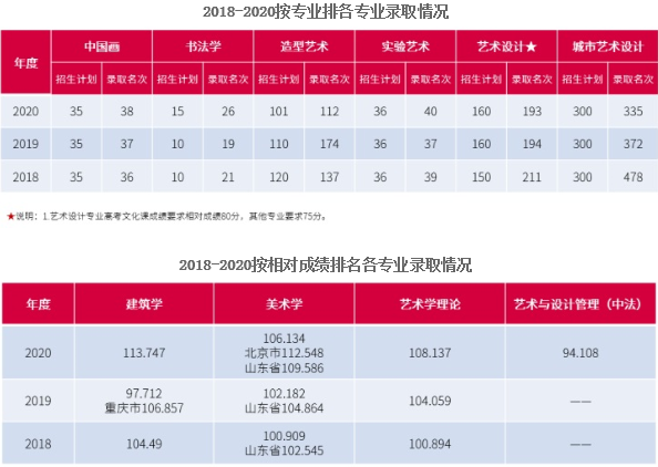 近三年各專業(yè)錄取情況