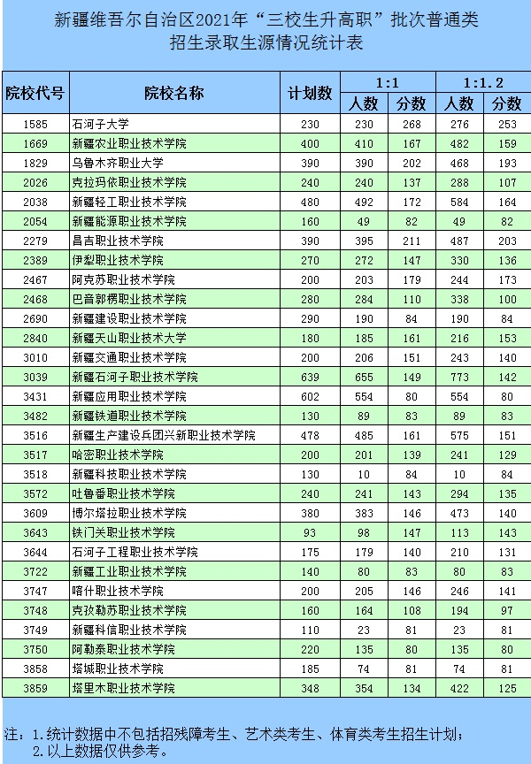 新疆2021年三校高職批次投檔情況