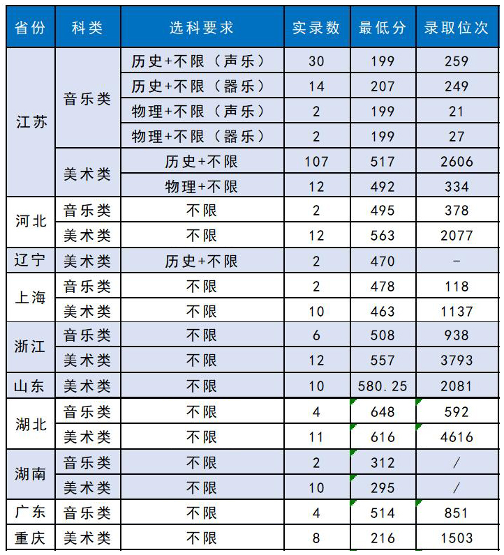 蘇州科技大學(xué)2021年藝術(shù)類本科專業(yè)錄取分?jǐn)?shù)線