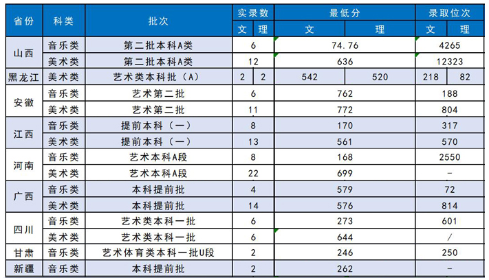 蘇州科技大學(xué)2021年藝術(shù)類本科專業(yè)錄取分?jǐn)?shù)線