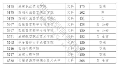 2021年在四川招生專科提前批院校調(diào)檔線