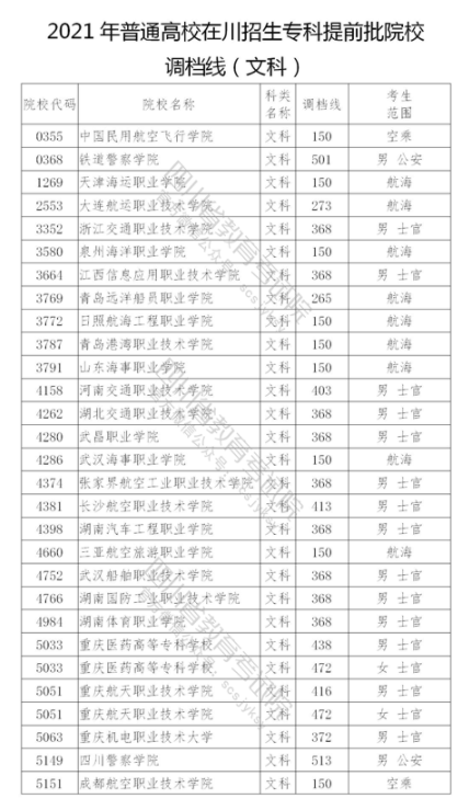 2021年在四川招生?？铺崆芭盒Ｕ{(diào)檔線