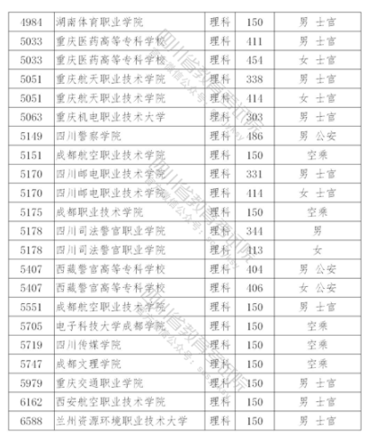 2021年在四川招生?？铺崆芭盒Ｕ{(diào)檔線