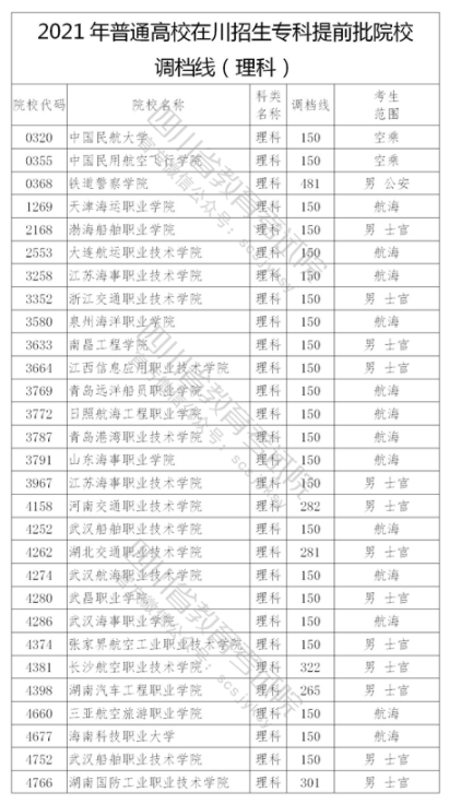 2021年在四川招生?？铺崆芭盒Ｕ{(diào)檔線