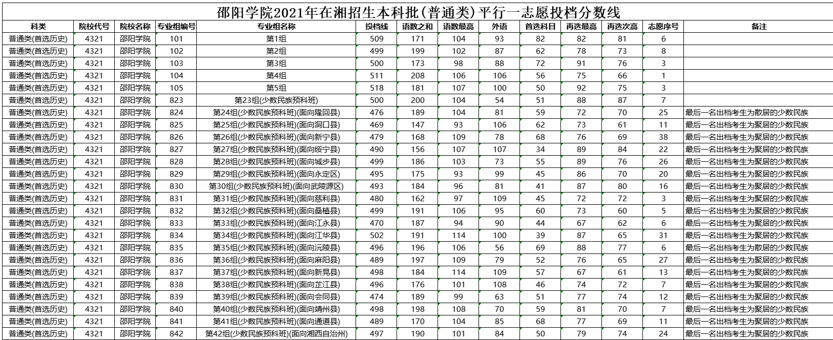 邵陽學院2021年在湖南招生本科批投檔分數(shù)線