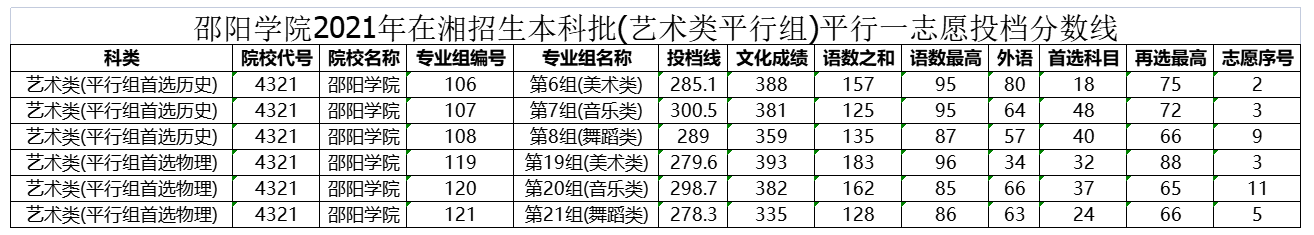 邵陽學院2021年在湖南招生本科批投檔分數(shù)線