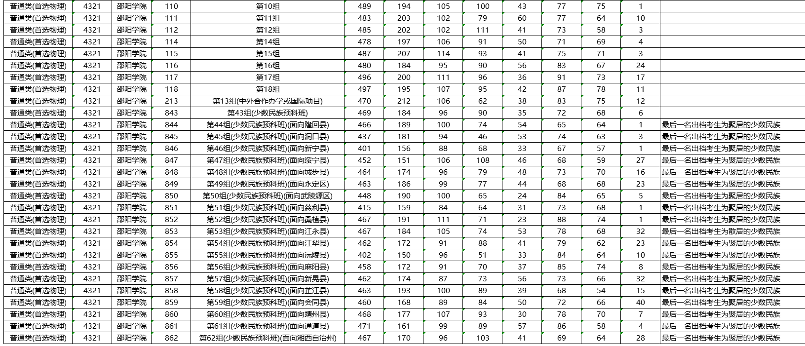 邵陽學院2021年在湖南招生本科批投檔分數(shù)線