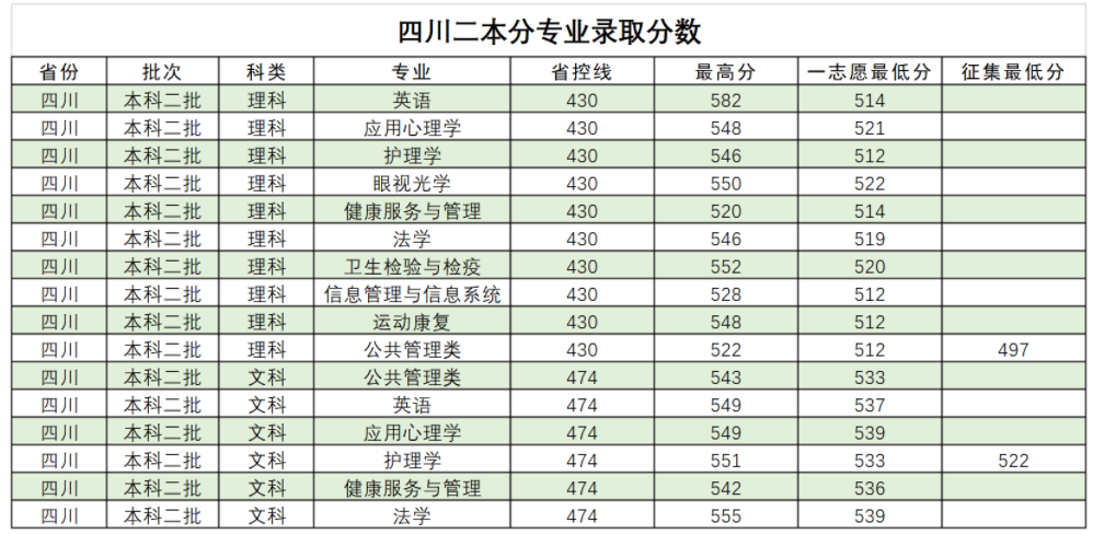 西南醫(yī)科大學(xué)2021在四川招生錄取分?jǐn)?shù)線