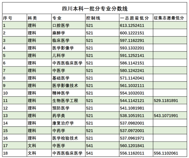 西南醫(yī)科大學(xué)2021在四川招生錄取分?jǐn)?shù)線