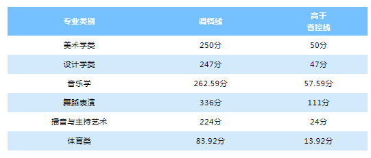 綿陽(yáng)師范學(xué)院2021年四川藝體類(lèi)本科一批招生調(diào)檔線(xiàn)