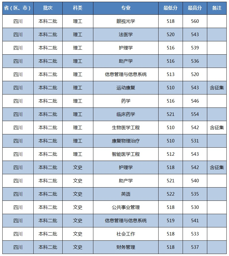 川北醫(yī)學(xué)院2021在四川本科錄取分?jǐn)?shù)線