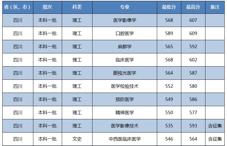 川北醫(yī)學(xué)院2021在四川本科錄取分?jǐn)?shù)線