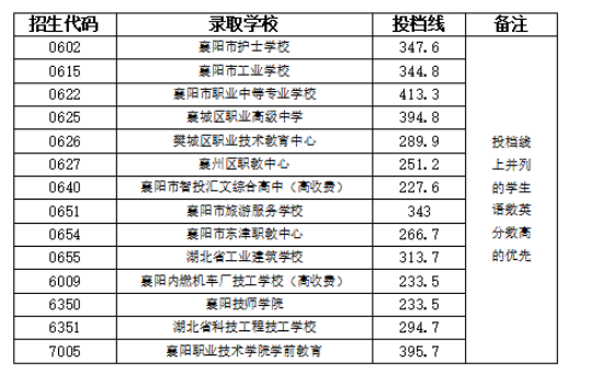 2021湖北襄陽市區(qū)職高投檔分數(shù)線