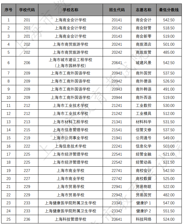 各招生學(xué)校中本貫通各專(zhuān)業(yè)錄取最低分?jǐn)?shù)線