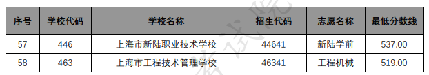 各招生學(xué)校中本貫通各專(zhuān)業(yè)錄取最低分?jǐn)?shù)線