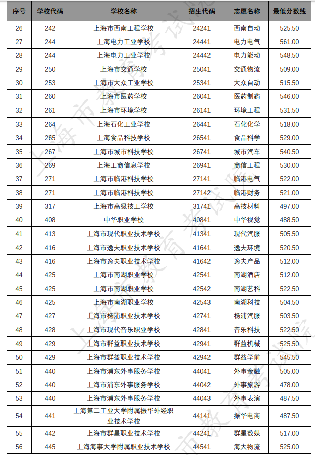 各招生學(xué)校中本貫通各專(zhuān)業(yè)錄取最低分?jǐn)?shù)線