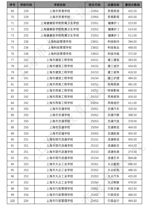 各招生學(xué)校中高職貫通各專(zhuān)業(yè)錄取最低分?jǐn)?shù)線