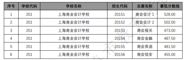 各招生學(xué)校中高職貫通各專(zhuān)業(yè)錄取最低分?jǐn)?shù)線