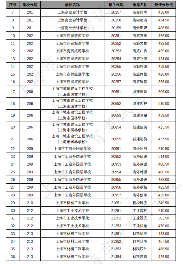 各招生學(xué)校中高職貫通各專(zhuān)業(yè)錄取最低分?jǐn)?shù)線