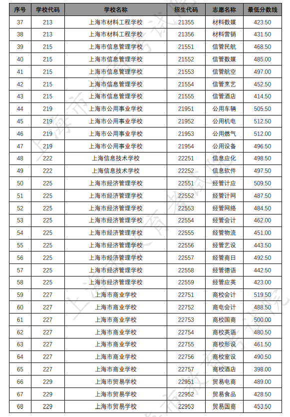 各招生學(xué)校中高職貫通各專(zhuān)業(yè)錄取最低分?jǐn)?shù)線