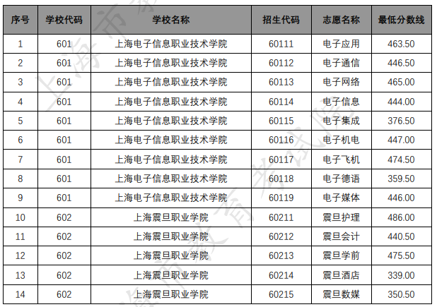 各招生學(xué)?！拔迥暌回炛啤备鲗?zhuān)業(yè)錄取最低分?jǐn)?shù)線