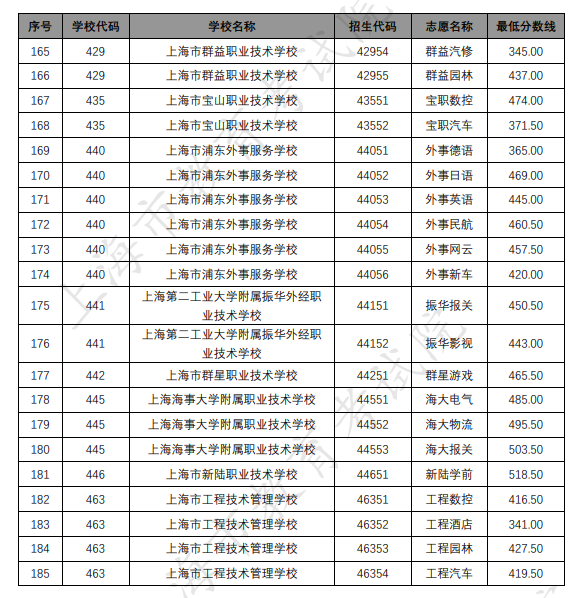 各招生學(xué)校中高職貫通各專(zhuān)業(yè)錄取最低分?jǐn)?shù)線