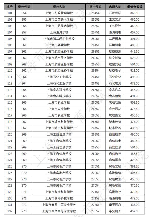 各招生學(xué)校中高職貫通各專(zhuān)業(yè)錄取最低分?jǐn)?shù)線